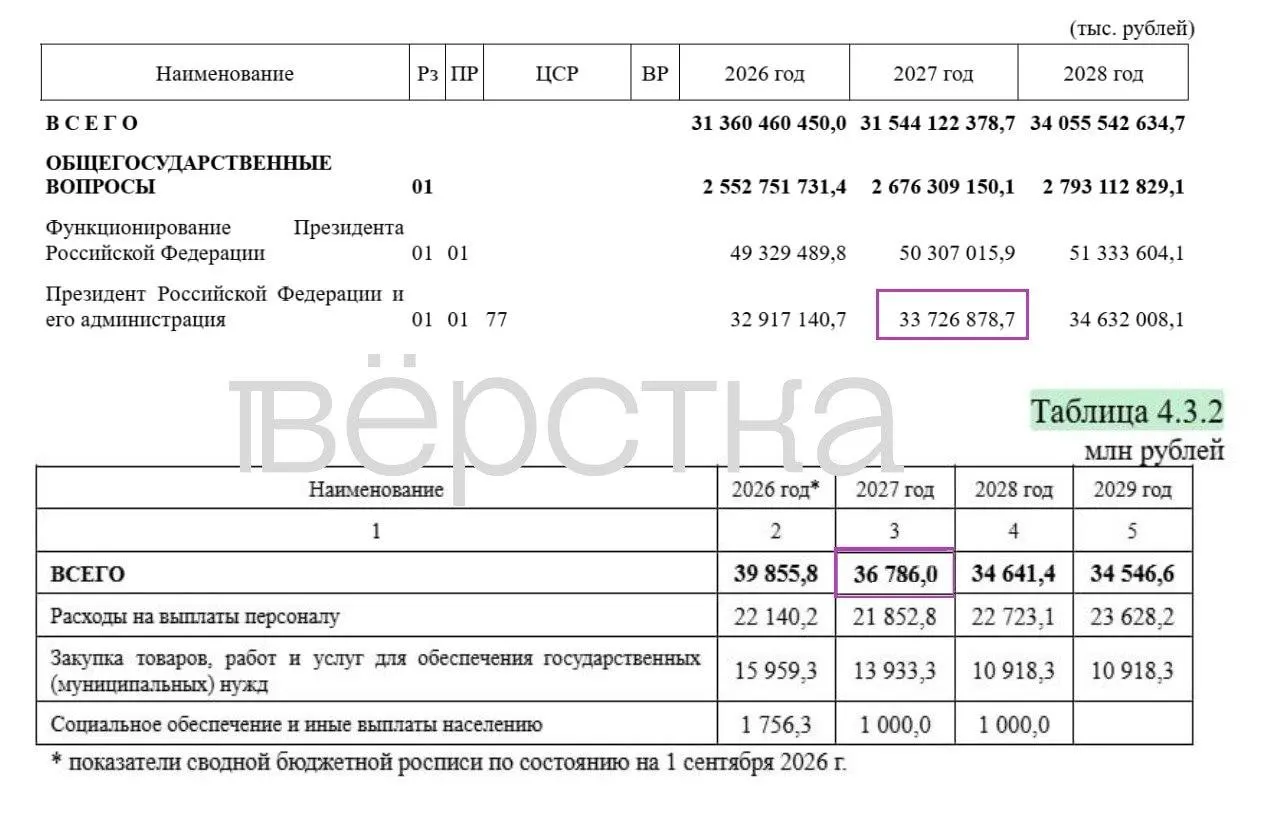 Около трети бюджета на 2027 год будет засекречено, траты на администрацию президента вырастут, а общие расходы составят около 48,7 трлн рублей. Большая часть секретных статей приходится на оборону.