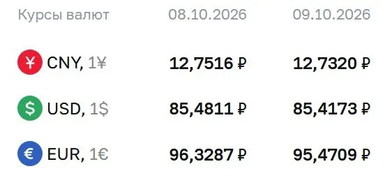 Официальные курсы на пятницу: доллар — 85,42 рубля, евро — 95,47 рубля, юань — 12,73 рубля.