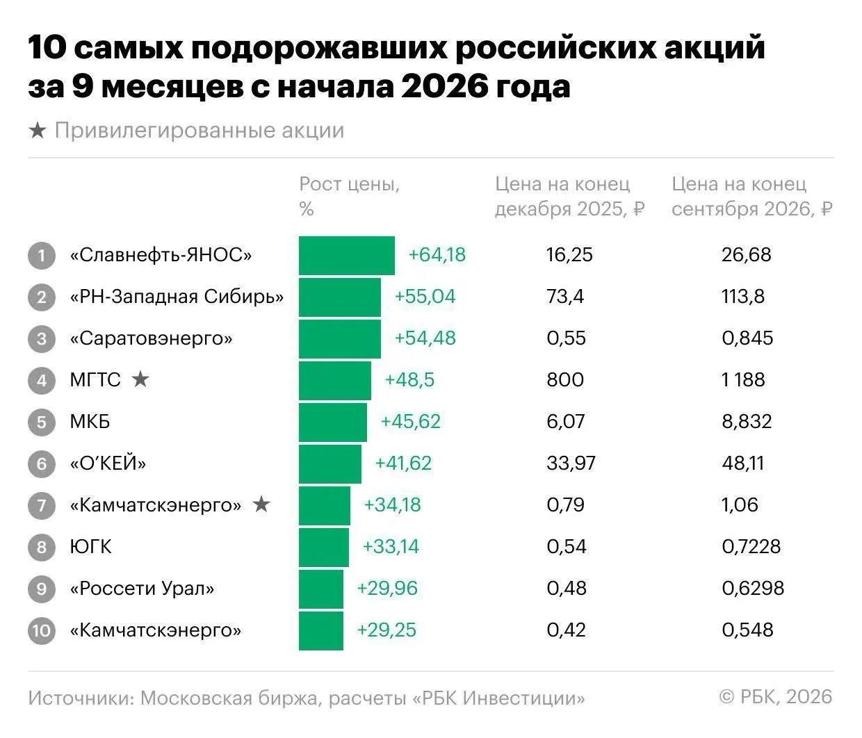 Рейтинги самых быстрорастущих и худших бумаг за девять месяцев и третий квартал 2026 года показывают, что на фоне снижения рынка отдельные акции росли заметно.