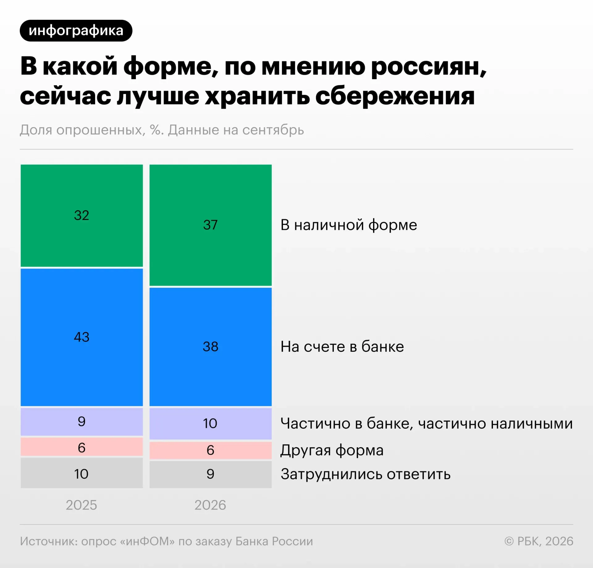 Опрос по состоянию на сентябрь 2026 года показывает снижение доли держателей банковских счетов и рост использования наличных.
