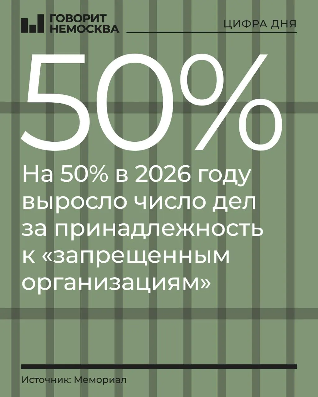 За первые девять месяцев 2026 года число дел по обвинениям в принадлежности к запрещённым организациям выросло на 50% — с 219 до 328; наибольший рост зафиксирован у сторонников Навального, Свидетелей Иеговы и «граждан СССР», общая динамика по репрессиям остаётся высокой.