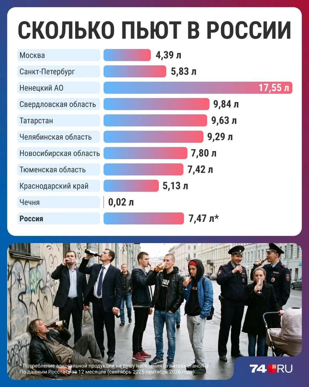 По итогам последних данных потребление алкоголя в стране снизилось, а региональные различия сохраняются; рост цен и смена привычек влияют на динамику.