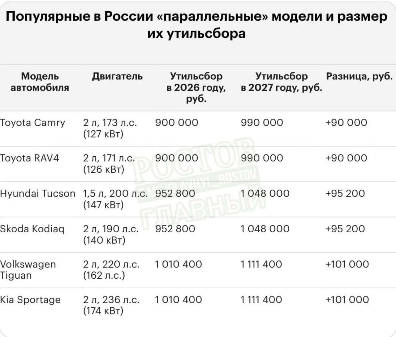 С 1 января 2027 года пройдет индексация сбора: ставки вырастут на 10–20% в зависимости от типа транспортного средства. Приведены примеры для популярных моделей, для машин до 160 л.с. сохранены льготы.