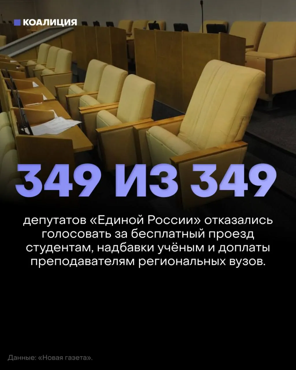 Госдума отклонила три законопроекта о бесплатном проезде для студентов, возвращении надбавок за учёные степени и доплатах преподавателям региональных вузов; депутаты от правящей партии не участвовали в голосовании, проекты не набрали необходимого числа голосов.