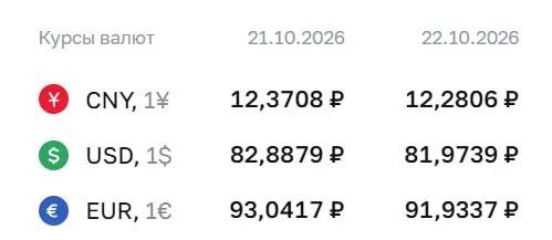Официальный курс на 22 октября: доллар — 81,97 ₽, евро — 91,93 ₽, юань — 12,28 ₽; ЦБ отмечает расчёты по ряду инструментов.