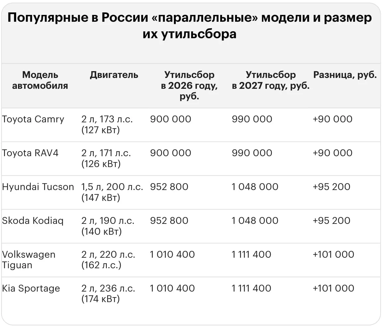 После повышения тарифа утильсбор за ввоз иномарок в Россию достигает многомиллионных сумм. Приводим примеры по популярным моделям.